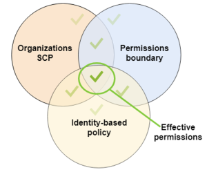 Diagram showing the overlap of SCP's, Identity-based policies, and permissions boundaries to create effective permissions
